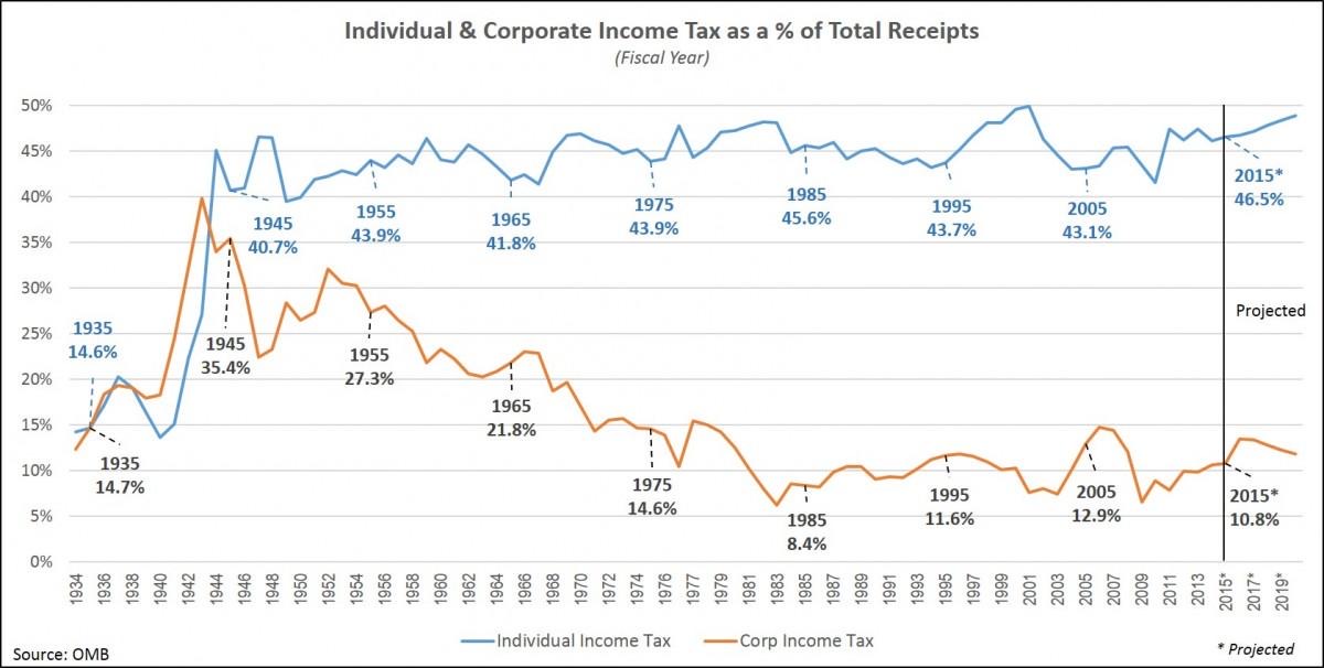 US Individual and Corp Income Tax Receipts as a percent of total receipts from 1934 1200x606 2377683872